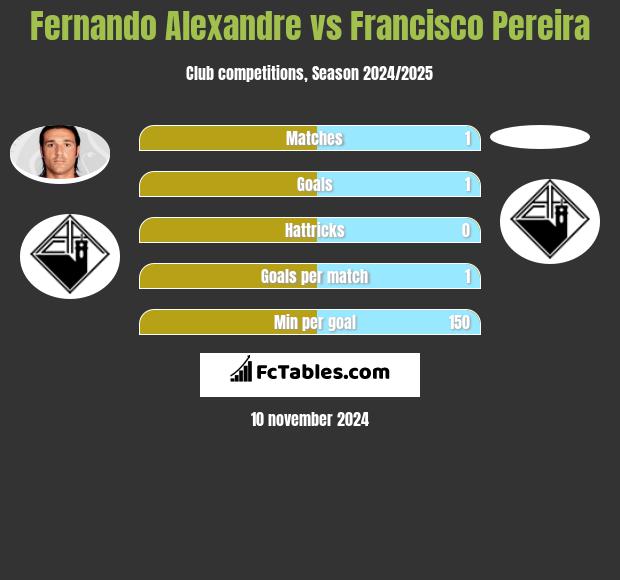 Fernando Alexandre vs Francisco Pereira h2h player stats