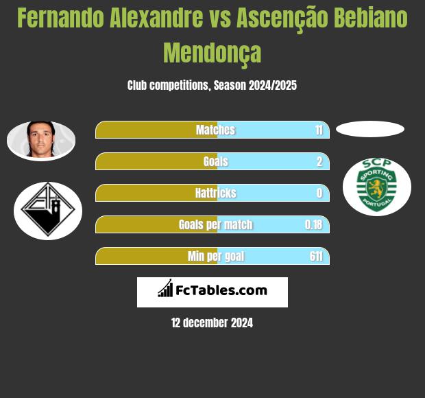 Fernando Alexandre vs Ascenção Bebiano Mendonça h2h player stats