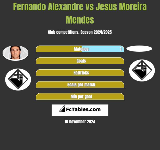 Fernando Alexandre vs Jesus Moreira Mendes h2h player stats