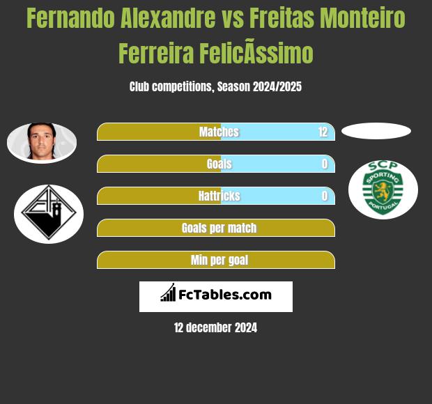 Fernando Alexandre vs Freitas Monteiro Ferreira FelicÃ­ssimo h2h player stats