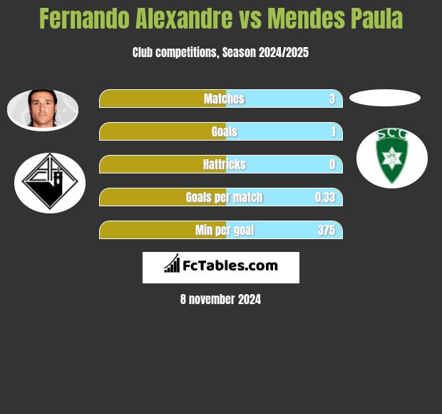 Fernando Alexandre vs Mendes Paula h2h player stats