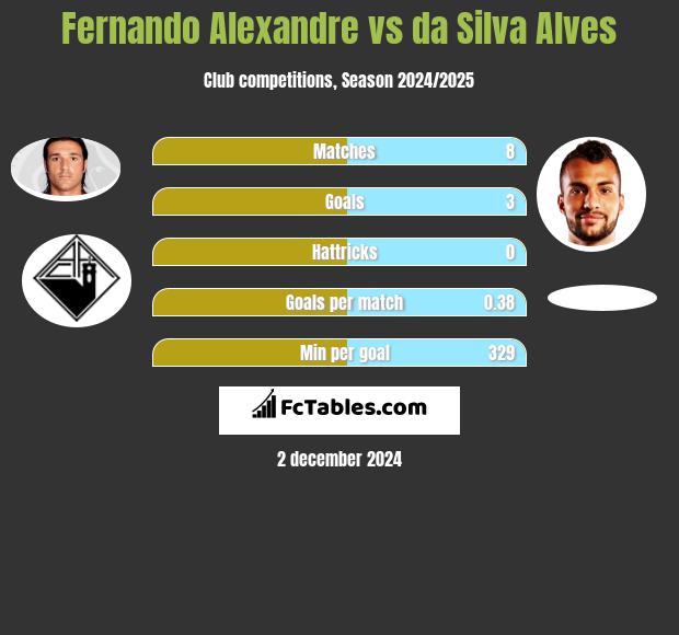 Fernando Alexandre vs da Silva Alves h2h player stats