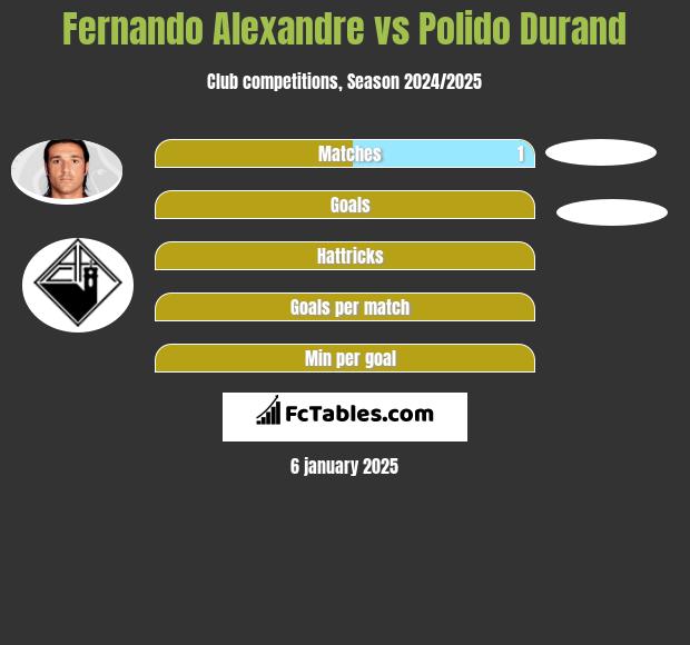 Fernando Alexandre vs Polido Durand h2h player stats