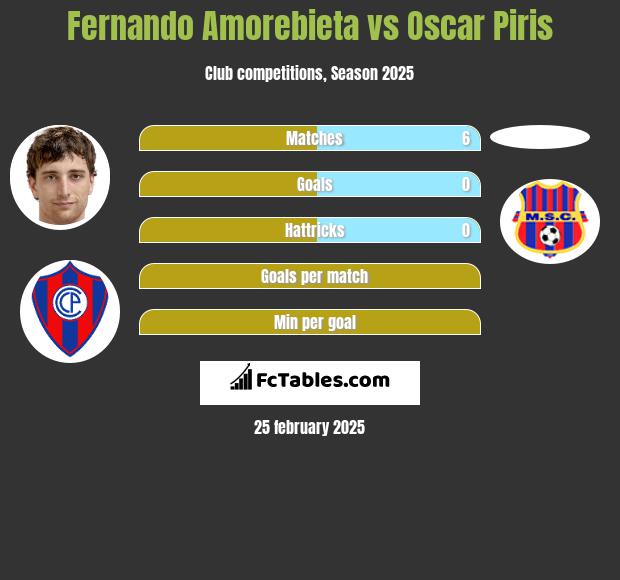 Fernando Amorebieta vs Oscar Piris h2h player stats