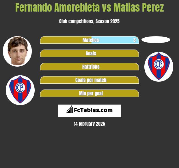 Fernando Amorebieta vs Matias Perez h2h player stats