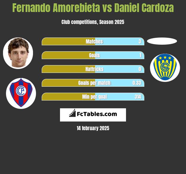 Fernando Amorebieta vs Daniel Cardoza h2h player stats