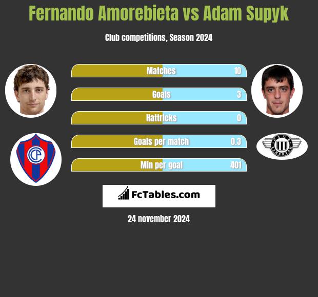 Fernando Amorebieta vs Adam Supyk h2h player stats