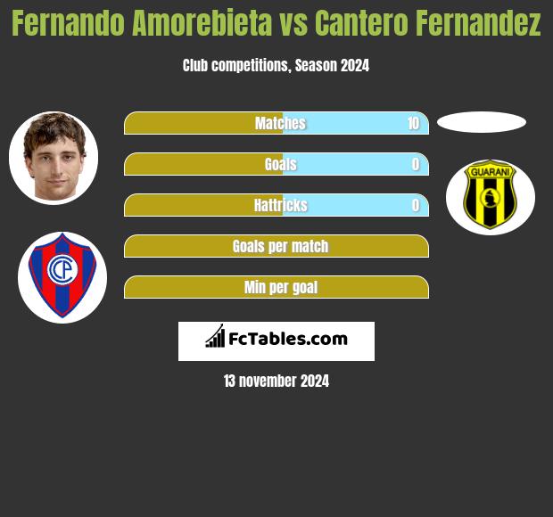 Fernando Amorebieta vs Cantero Fernandez h2h player stats