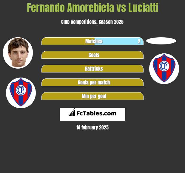 Fernando Amorebieta vs Luciatti h2h player stats