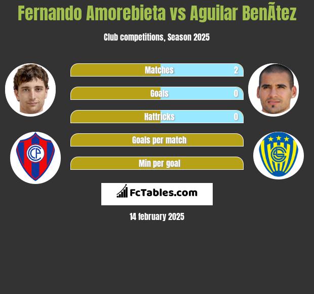 Fernando Amorebieta vs Aguilar BenÃ­tez h2h player stats