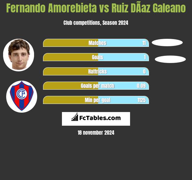 Fernando Amorebieta vs Ruiz DÃ­az Galeano h2h player stats