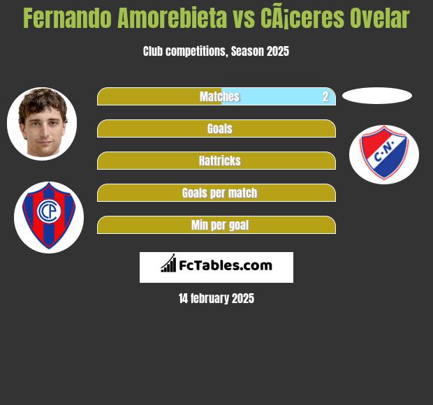 Fernando Amorebieta vs CÃ¡ceres Ovelar h2h player stats