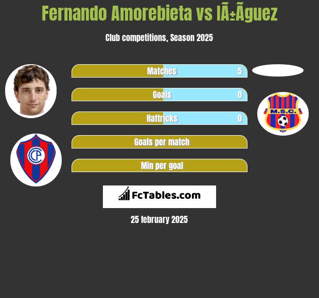 Fernando Amorebieta vs IÃ±Ã­guez h2h player stats