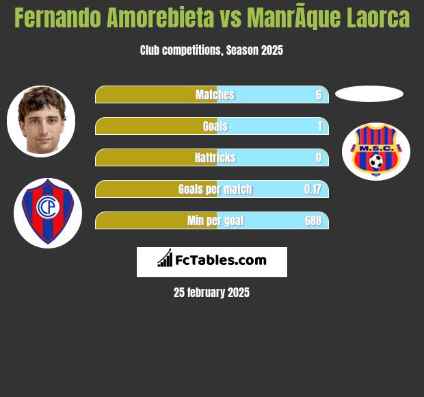 Fernando Amorebieta vs ManrÃ­que Laorca h2h player stats