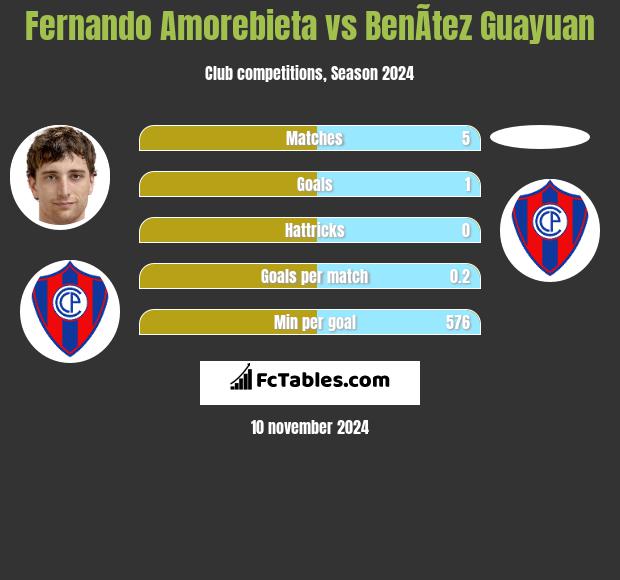 Fernando Amorebieta vs BenÃ­tez Guayuan h2h player stats