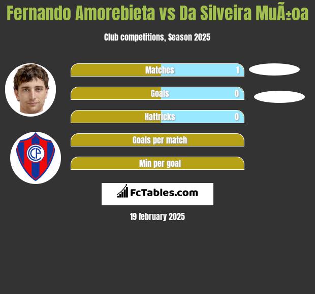 Fernando Amorebieta vs Da Silveira MuÃ±oa h2h player stats