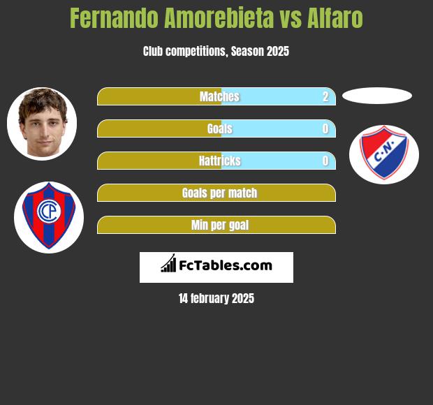 Fernando Amorebieta vs Alfaro h2h player stats