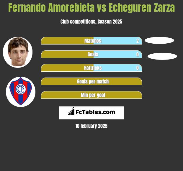 Fernando Amorebieta vs Echeguren Zarza h2h player stats