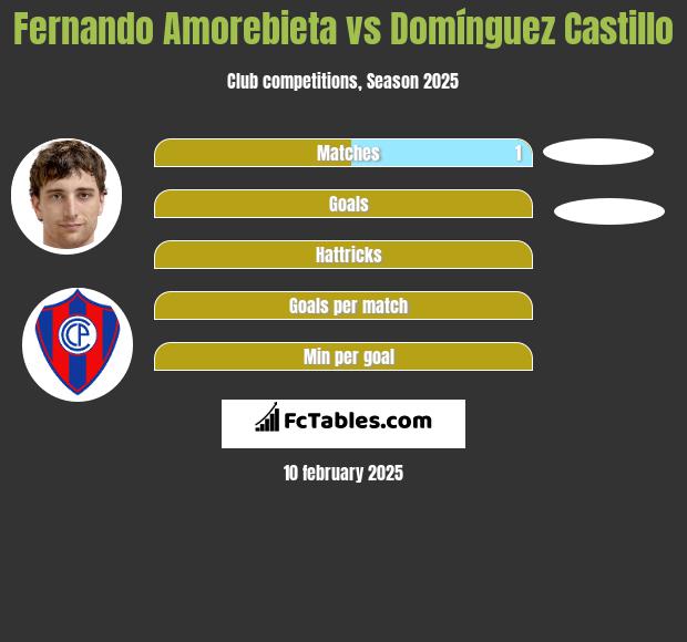 Fernando Amorebieta vs Domínguez Castillo h2h player stats