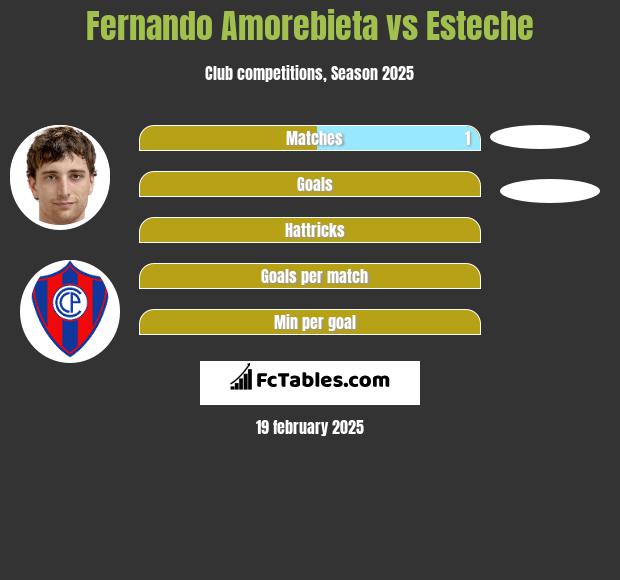 Fernando Amorebieta vs Esteche h2h player stats