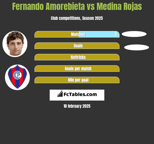 Fernando Amorebieta vs Medina Rojas h2h player stats