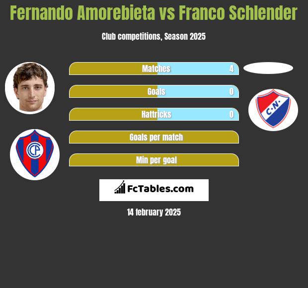 Fernando Amorebieta vs Franco Schlender h2h player stats