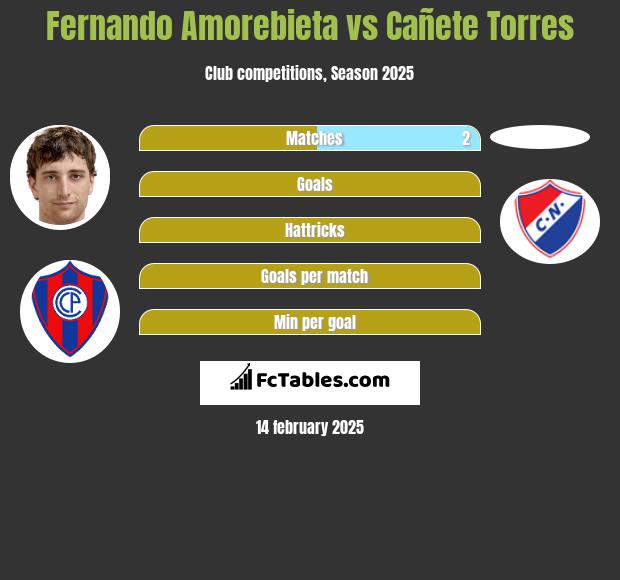 Fernando Amorebieta vs Cañete Torres h2h player stats