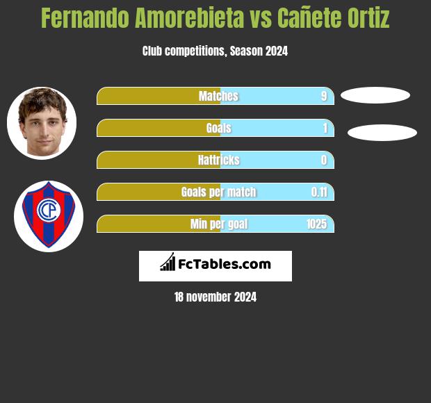 Fernando Amorebieta vs Cañete Ortiz h2h player stats