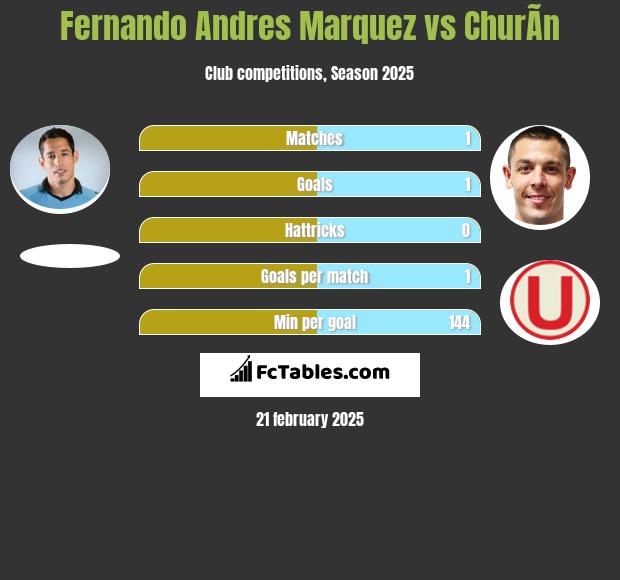 Fernando Andres Marquez vs ChurÃ­n h2h player stats