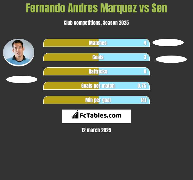 Fernando Andres Marquez vs Sen h2h player stats