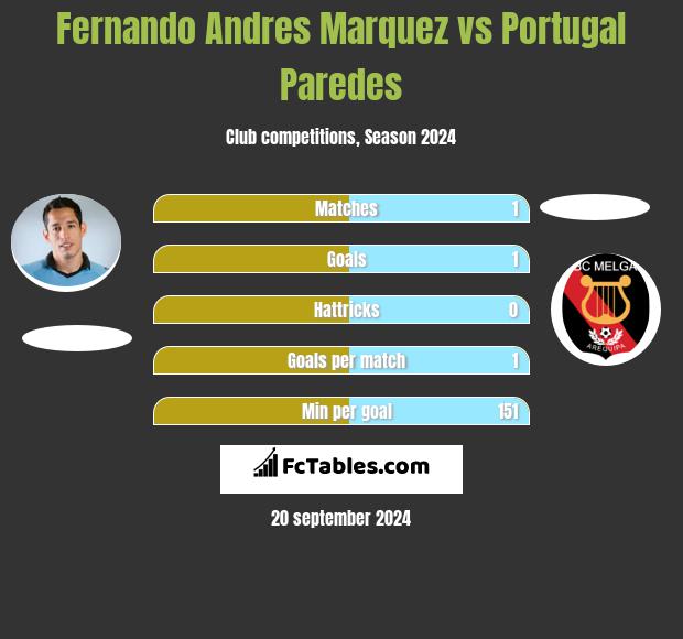 Fernando Andres Marquez vs Portugal Paredes h2h player stats