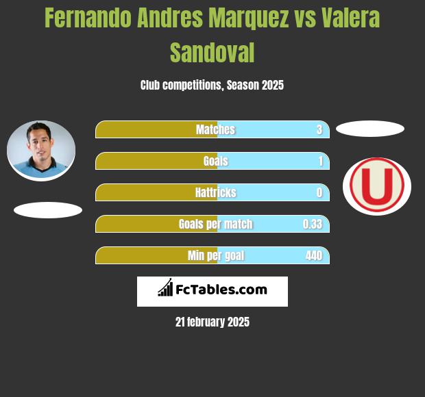 Fernando Andres Marquez vs Valera Sandoval h2h player stats