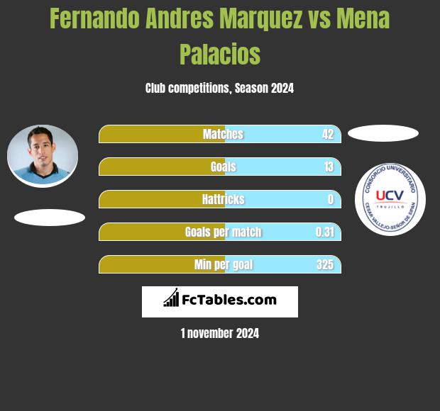 Fernando Andres Marquez vs Mena Palacios h2h player stats