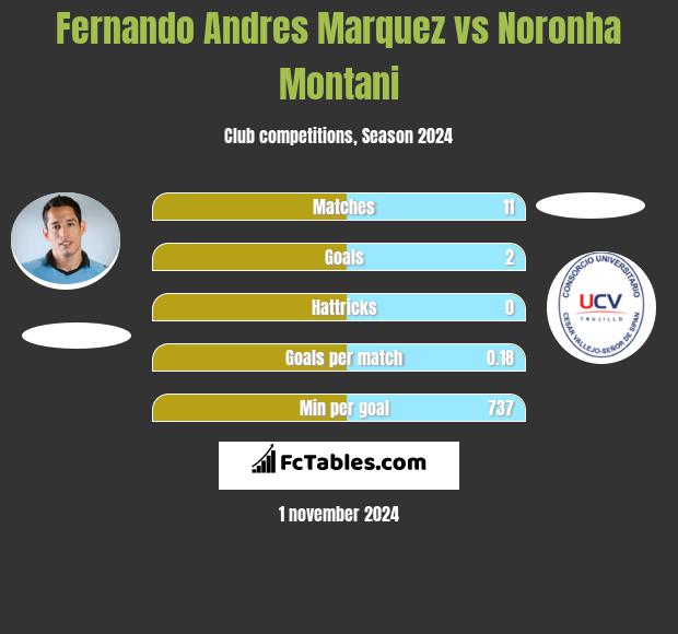 Fernando Andres Marquez vs Noronha Montani h2h player stats