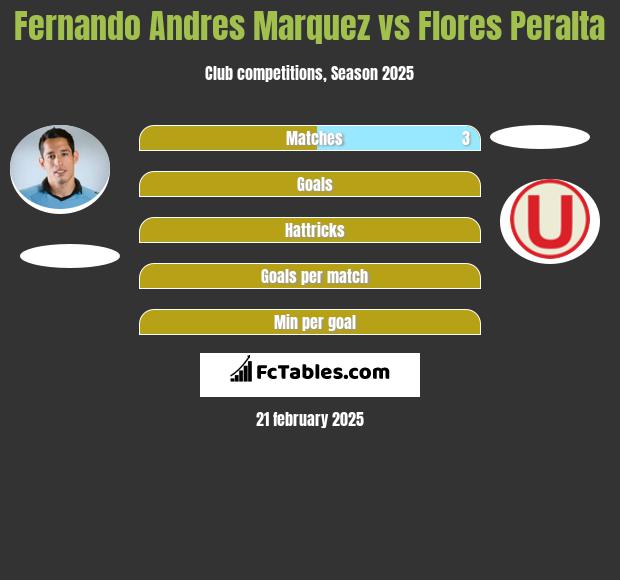 Fernando Andres Marquez vs Flores Peralta h2h player stats