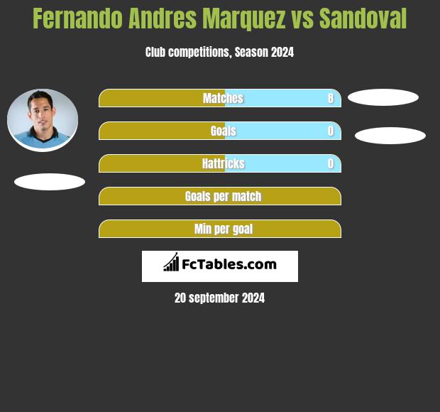 Fernando Andres Marquez vs Sandoval h2h player stats