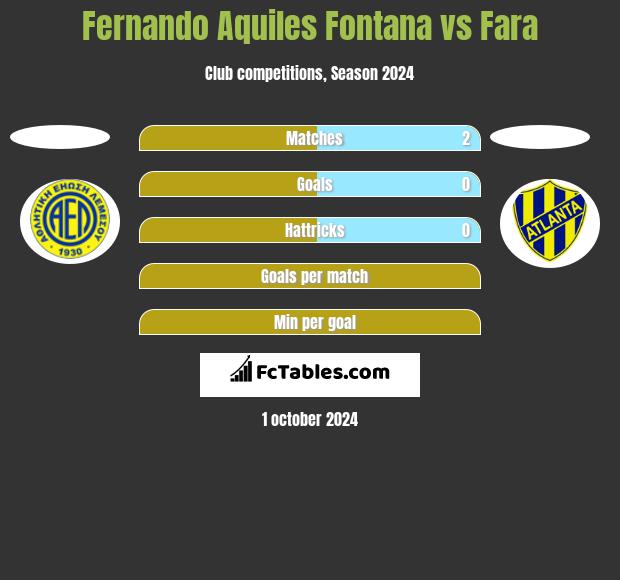 Fernando Aquiles Fontana vs Fara h2h player stats