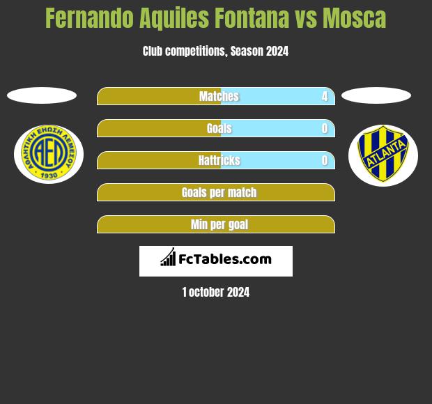 Fernando Aquiles Fontana vs Mosca h2h player stats