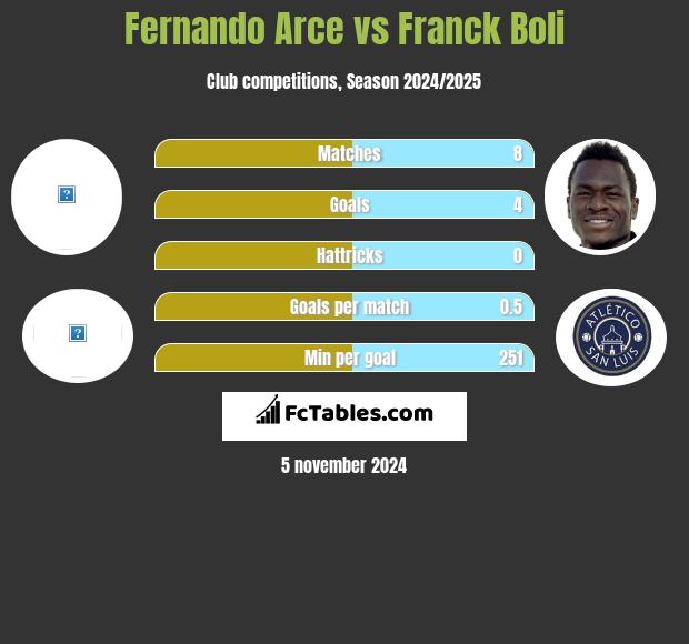 Fernando Arce vs Franck Boli h2h player stats