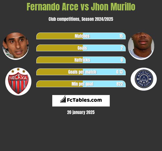 Fernando Arce vs Jhon Murillo h2h player stats