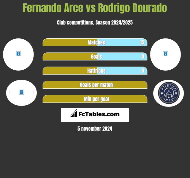 Fernando Arce vs Rodrigo Dourado h2h player stats