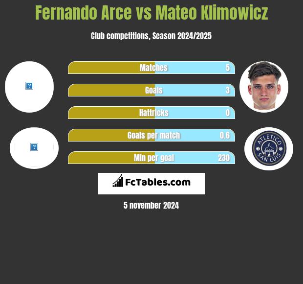 Fernando Arce vs Mateo Klimowicz h2h player stats