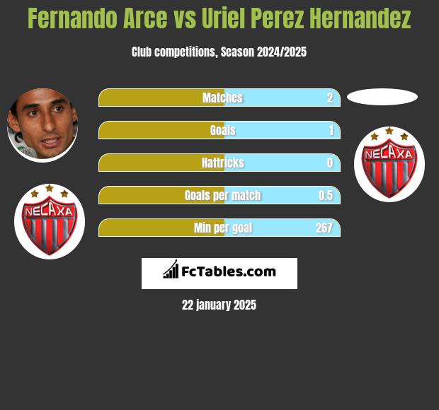 Fernando Arce vs Uriel Perez Hernandez h2h player stats