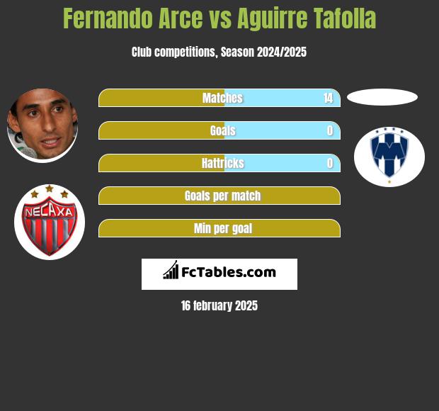 Fernando Arce vs Aguirre Tafolla h2h player stats