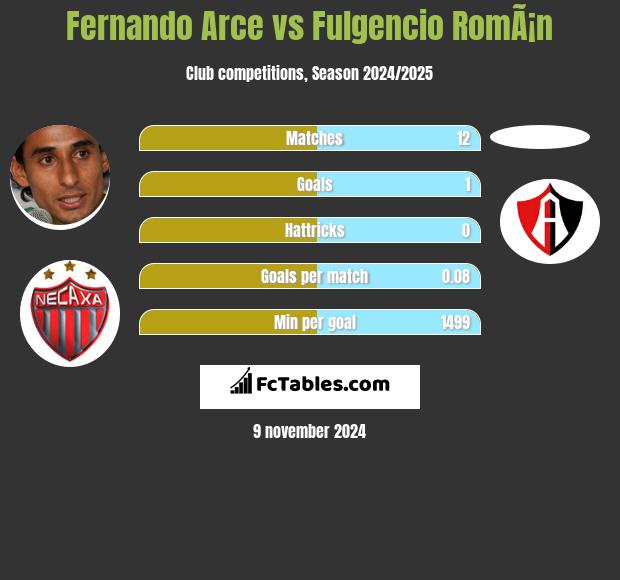 Fernando Arce vs Fulgencio RomÃ¡n h2h player stats