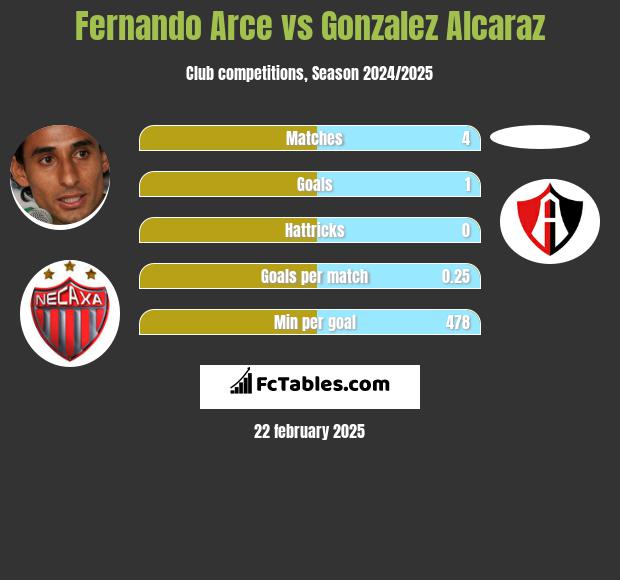 Fernando Arce vs Gonzalez Alcaraz h2h player stats