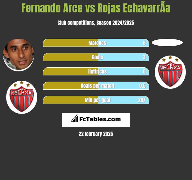 Fernando Arce vs Rojas EchavarrÃ­a h2h player stats