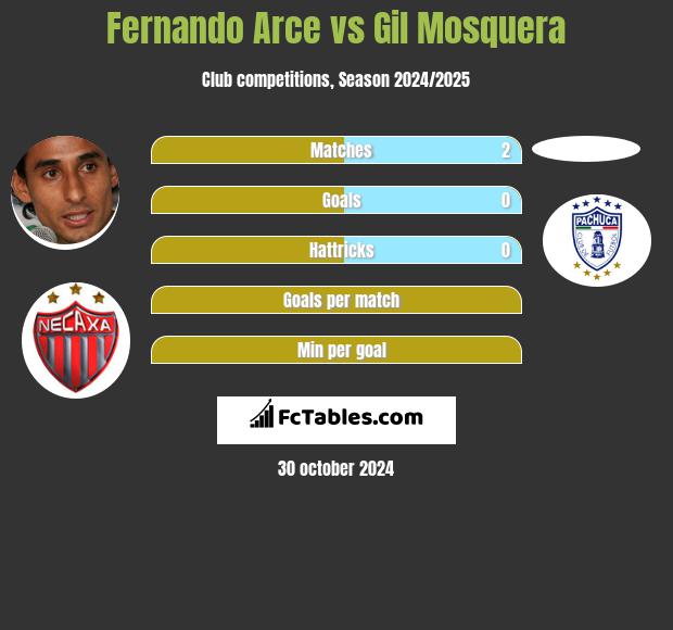 Fernando Arce vs Gil Mosquera h2h player stats