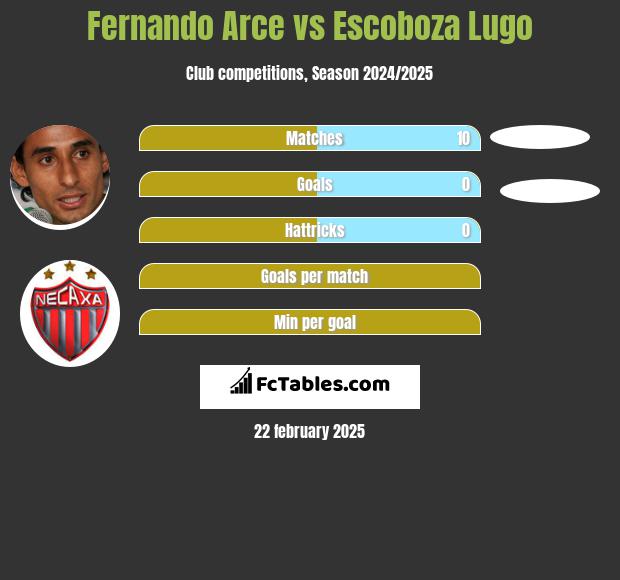 Fernando Arce vs Escoboza Lugo h2h player stats