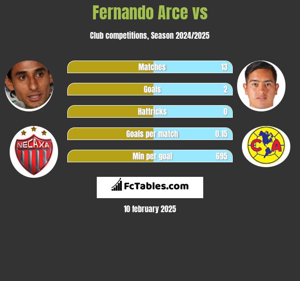 Fernando Arce vs  h2h player stats